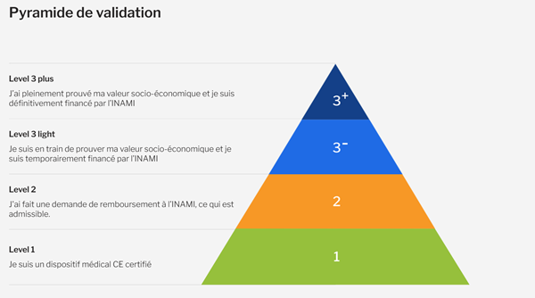 Pyramide de classement des applications de santé de mHealth